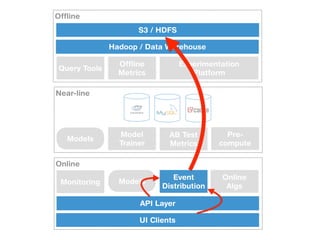 Near-line
Online
UI Clients
Event
Distribution
Online
Algs
Model
Trainer
Pre-
compute
AB Test
Metrics
API Layer
Monitoring
Offline
Hadoop / Data Warehouse
Experimentation
Platform
S3 / HDFS
Offline
Metrics
Query Tools
Models
Models
 