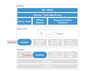 Near-line
Online
UI Clients
Event
Distribution
Online
Algs
Model
Trainer
Pre-
compute
AB Test
Metrics
API Layer
Monitoring
Offline
Hadoop / Data Warehouse
Experimentation
Platform
S3 / HDFS
Offline
Metrics
Query Tools
Models
Models
Embedded
Embedded
 