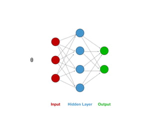 θ
Input OutputHidden Layer
 