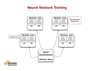 Neural Network Training
1,536 cores
G2 Instances
$0.60 p/h
 