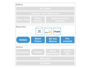 Near-line
Online
UI Clients
Event
Distribution
Online
Algs
Model
Trainer
Pre-
compute
AB Test
Metrics
API Layer
Monitoring
Offline
Hadoop / Data Warehouse
Experimentation
Platform
S3 / HDFS
Offline
Metrics
Query Tools
Models
Models
 