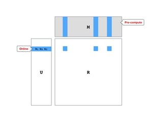 RU
M
Pre-compute
u1 u2 u3Online
 