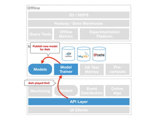 Near-line
Online
UI Clients
Event
Distribution
Online
Algs
Model
Trainer
Pre-
compute
AB Test
Metrics
API Layer
Monitoring
Offline
Hadoop / Data Warehouse
Experimentation
Platform
S3 / HDFS
Offline
Metrics
Query Tools
Models
Models
Aish played HoC
Publish new model
for Aish
 