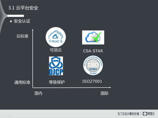  安全认证
3.1 云平台安全
CSA STAR
ISO27001
可信云
等级保护
国内 国际
通用标准
云标准
 