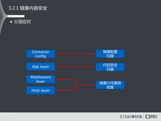  分层应对
3.2.1 镜像内容安全
Host layer
Middleware
layer
App layer
Container
config
镜像CVE漏洞
检查
代码安全
扫描
镜像配置
扫描
 