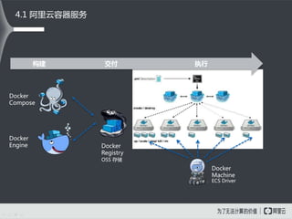 4.1 阿里云容器服务
Docker
Registry
Docker
Machine
Docker
Swarm
Docker
Engine
Docker
Compose
构建 交付 执行
ECS Driver
OSS 存储
 