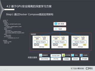 SLB
API 网关
Tensorflow
应用
Caffe
应用
Docker Engine
数据卷
HPC节点
容器集群
容器服务
GPU资源调度
DevOps 支持 云监控日志文件存储
共享模型 日志分析 GPU监控
Tensorflow
应用
Caffe
应用
Docker Engine
数据卷
HPC节点
Tensorflow
应用
Caffe
应用
Docker Engine
数据卷
HPC节点
弹性伸缩
阿里云服务
version: '2'
services:
inception:
image: acs_sample/inception:demo
volumes:
- inception_model/inception_model
mem_limit: 512m
labels:
- aliyun.gpu=1
- aliyun.log_store_inception=stdout
- aliyun.lb.port_9000=tcp://inception:9000
ports:
- "9000:9000”
environment:
- 'availability:az=m=2'
volumes:
inception_model:
driver: nas
4.2 基于GPU安全隔离的深度学习方案
Step1:通过Docker Compose描述应用架构
 