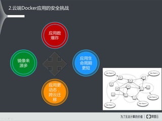 2.云端Docker应用的安全挑战
应用数
爆炸
应用更
动态，
跨云迁
移
镜像来
源多
应用生
命周期
更短
 