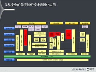 安全防护 监控检测 响应恢复审计分析
数据安全
应用安全
网络安全
主机安全
物理安全
安全管理平台（SOC）
DevOPS
安全
流水线
容器运
行期安
全扫描
网络监控管理平台
自
动
响
应
机
制
安
全
加
固
运
维
系
统
双
因
素
认
证
用
户
身
份
生
命
周
期
管
理
安全域划分
网络边界访
问控制
主机入
侵防御
网络入侵防御
物理隔离、电力保障、访问控制、视频监控
Web应用防火墙
数据备
份恢复
运
维
操
作
审
计
云平台安全
渗
透
测
试
DDoS检测和分析 DDoS防护
主机安
全镜像
多
租
户
隔
离
虚机
漂移
安全组防火墙/VPC
防IP/MAC/ARP欺骗
恶
意
主
机
检
测
快照、备份
切片分布存
储
VPN
端
口
扫
描
镜像全
扫描
可选加密传
输
可选加密存
储
异地容灾
数据安全清
除
SDL
Web
虚拟
补丁云
监
控
DDoS抓包取证
入
侵
检
测
多副本存储
3.从安全的角度如何设计容器化应用
 