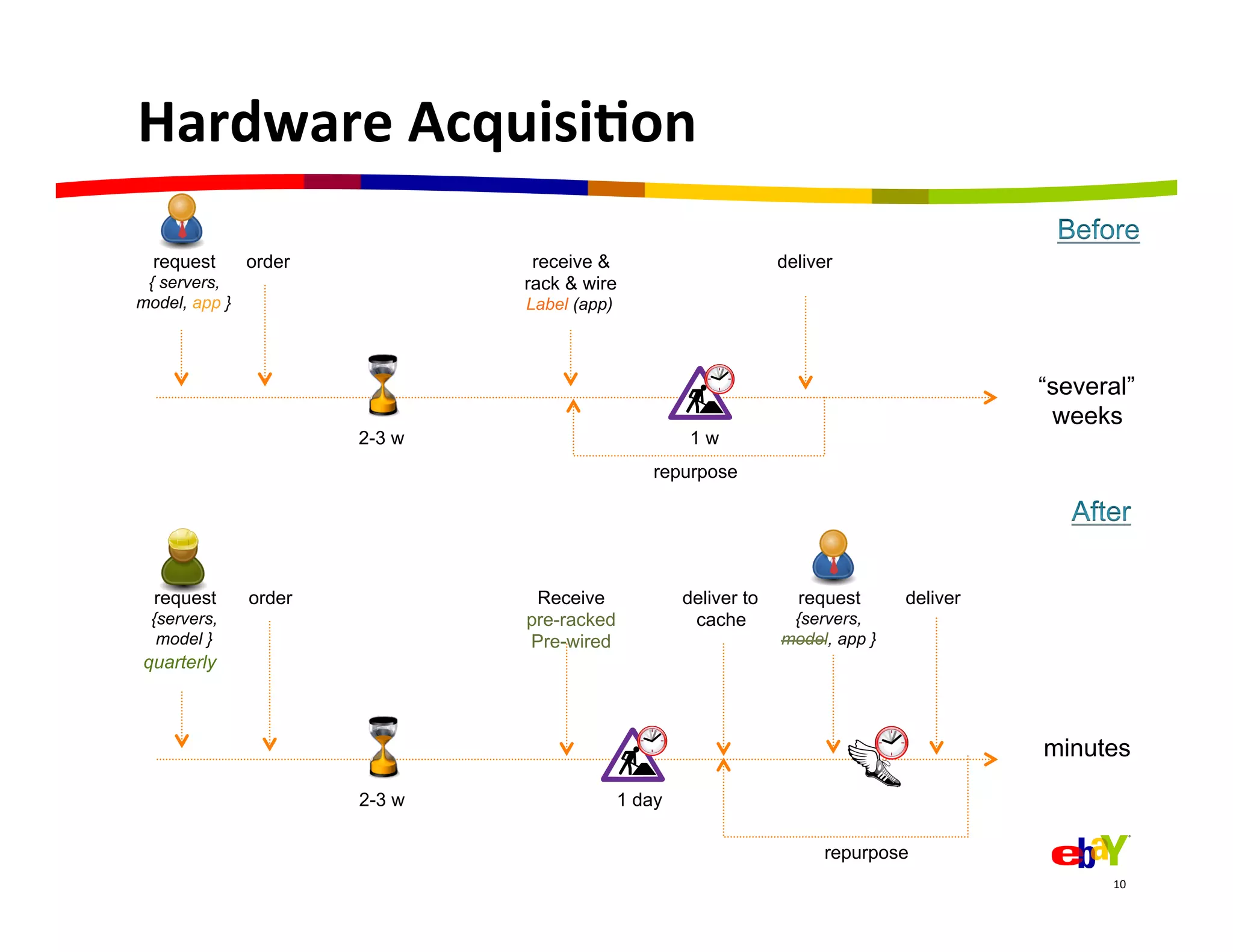 Hardware	
  Acquisi=on	
  

  request      order            receive &                         deliver
 { servers,                    rack & wire
model, app }                   Label (app)



                                                                                           “several”
                                                                                            weeks
                       2-3 w                         1w
                                                 repurpose




  request      order            Receive              deliver to     request      deliver
 {servers,                     pre-racked             cache        {servers,
  model }                      Pre-wired                          model, app }
quarterly



                                                                                           minutes
                       2-3 w                 1 day

                                                                        repurpose
                                                                                                 10	
  
 