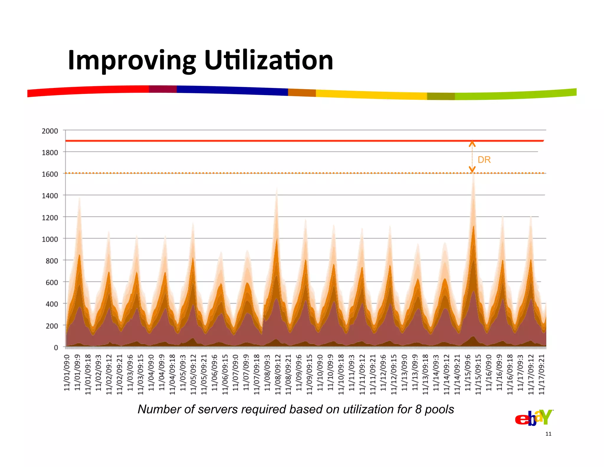 Improving	
  U=liza=on	
  


                                                                    DR




      Number of servers required based on utilization for 8 pools
                                                                         11	
  
 