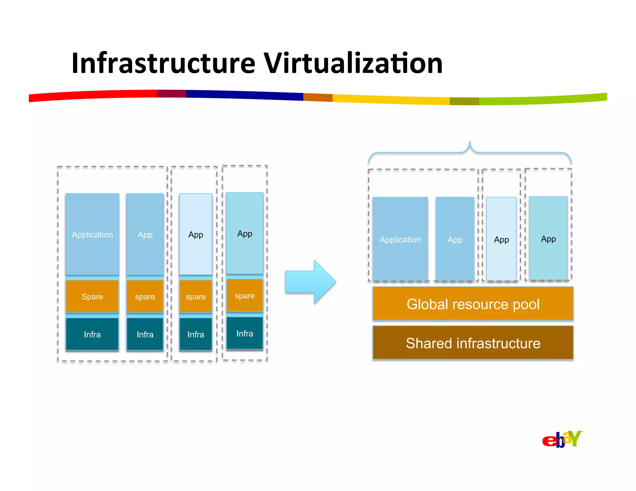 Infrastructure	
  Virtualiza=on	
  




Application   App     App     App
                                      Application   App   App       App




  Spare       spare   spare   spare
                                             Global resource pool
   Infra      Infra   Infra   Infra
                                            Shared infrastructure
 
