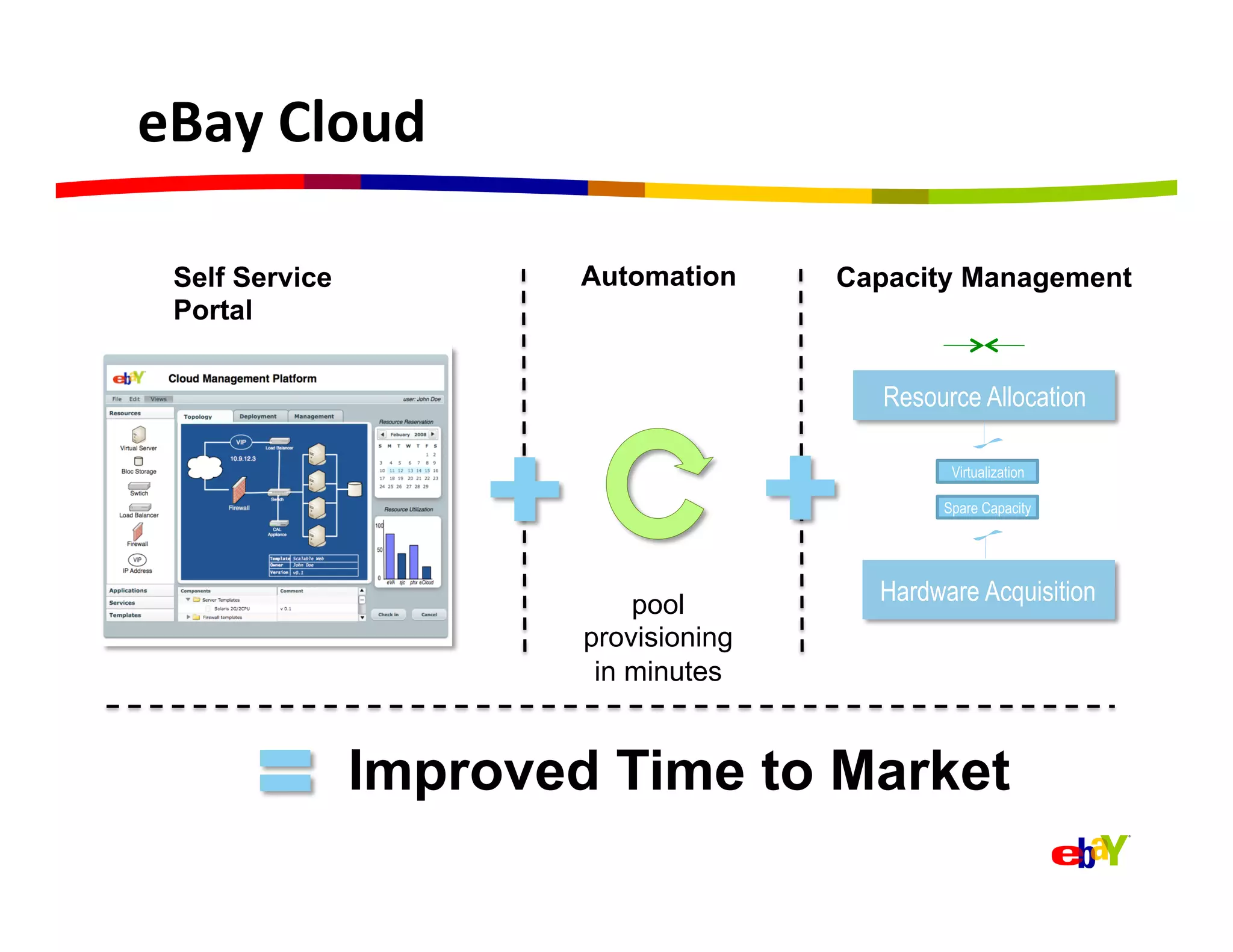 eBay	
  Cloud	
  

  Self Service           Automation     Capacity Management
  Portal


                                           Resource Allocation

                                                 Virtualization

                                                Spare Capacity




                             pool         Hardware Acquisition
                         provisioning
                          in minutes


                 Improved Time to Market
 
