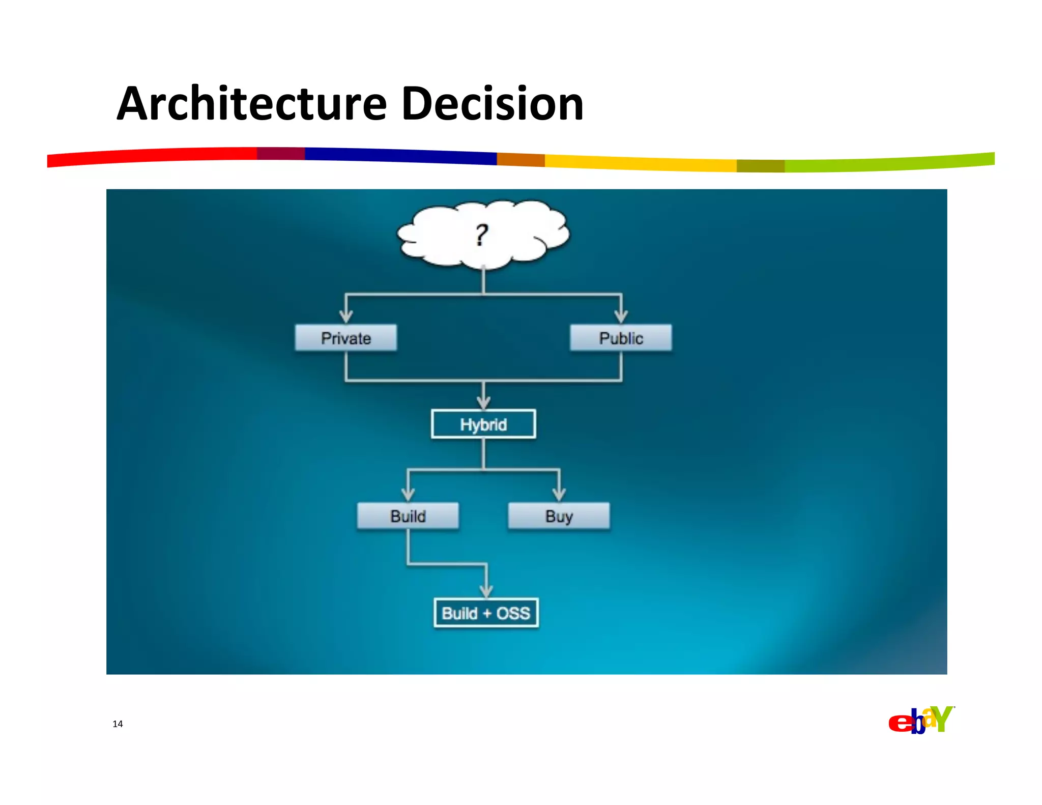 Architecture	
  Decision	
  




14	
  
 