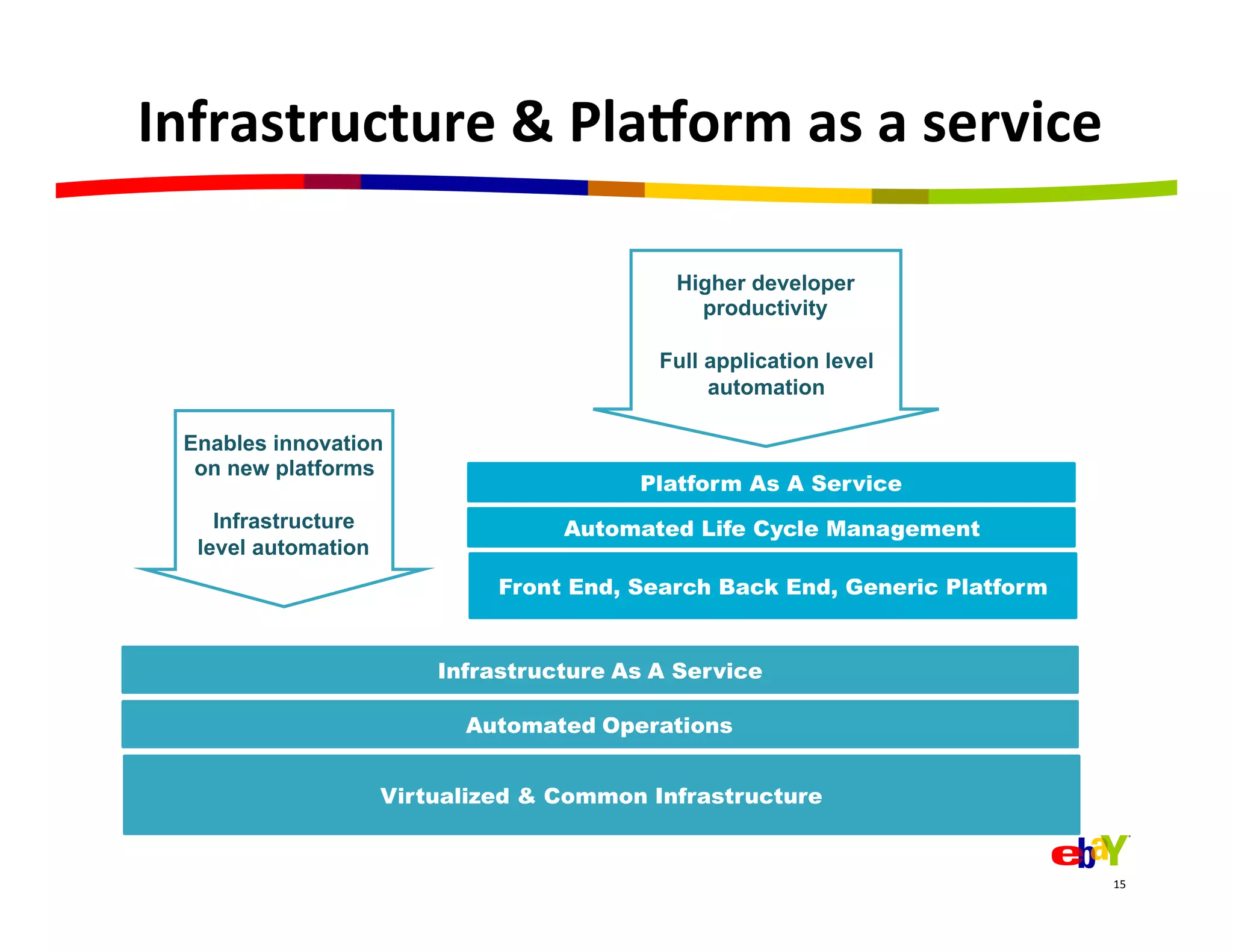 Infrastructure	
  &	
  PlaIorm	
  as	
  a	
  service	
  

                                             Higher developer
                                               productivity

                                            Full application level
                                                 automation

  Enables innovation
   on new platforms
                                          Platform As A Service
     Infrastructure                 Automated Life Cycle Management
   level automation
                               Front End, Search Back End, Generic Platform


                          Infrastructure As A Service

                            Automated Operations


                      Virtualized & Common Infrastructure


                                                                              15	
  
 