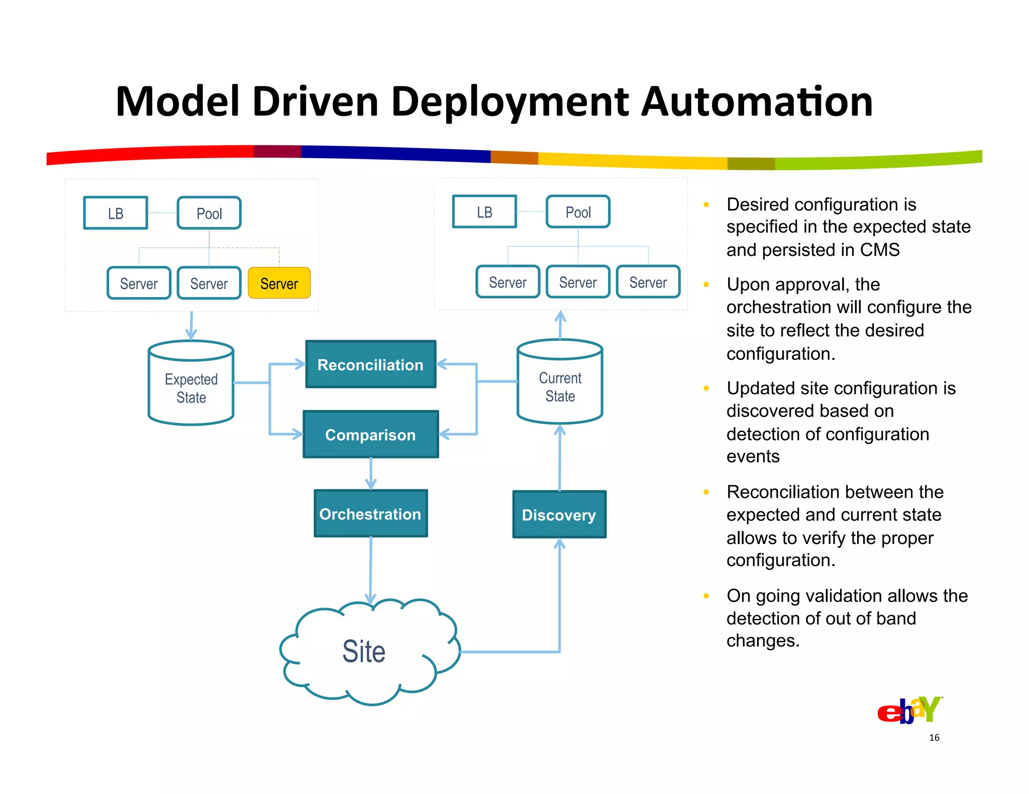 Model	
  Driven	
  Deployment	
  Automa=on	
  

LB            Pool                              LB            Pool             •  Desired configuration is
                                                                                  specified in the expected state
                                                                                  and persisted in CMS
 Server      Server   Server                     Server      Server   Server   •  Upon approval, the
                                                                                  orchestration will configure the
                                                                                  site to reflect the desired
                                                                                  configuration.
                               Reconciliation
          Expected                                        Current
           State                                           State               •  Updated site configuration is
                                                                                  discovered based on
                                Comparison                                        detection of configuration
                                                                                  events
                                                                               •  Reconciliation between the
                               Orchestration          Discovery                   expected and current state
                                                                                  allows to verify the proper
                                                                                  configuration.
                                                                               •  On going validation allows the
                                                                                  detection of out of band
                                                                                  changes.
                                  Site

                                                                                                            16	
  
 