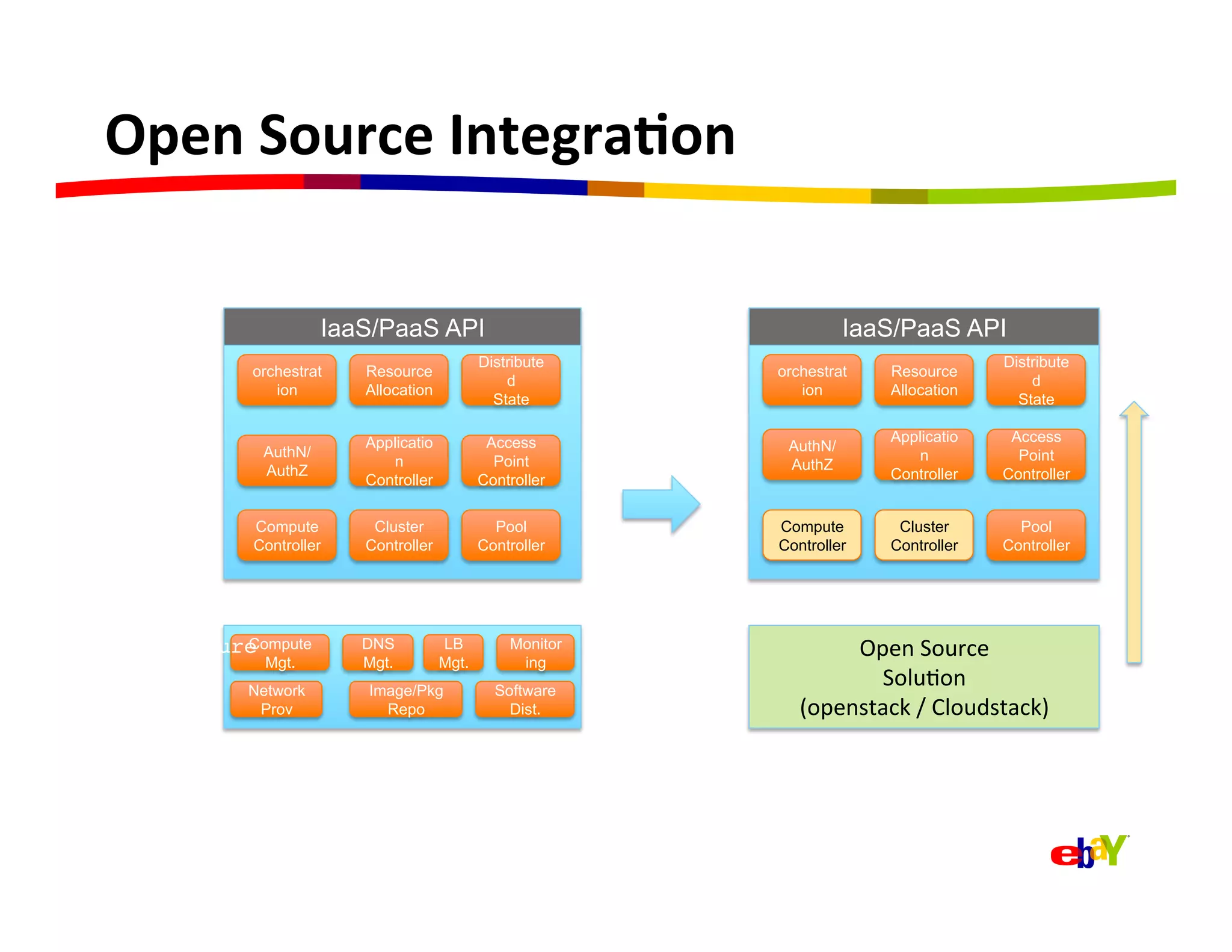 Open	
  Source	
  Integra=on	
  

                 IaaS/PaaS API                                  IaaS/PaaS API
                                        Distribute                                  Distribute
       orchestrat   Resource                          orchestrat     Resource
                                            d                                           d
          ion       Allocation                           ion         Allocation
                                          State                                       State

                    Applicatio           Access                      Applicatio      Access
        AuthN/                                         AuthN/
                       n                  Point                         n             Point
        AuthZ                                          AuthZ
                    Controller          Controller                   Controller     Controller


       Compute       Cluster              Pool        Compute         Cluster         Pool
       Controller   Controller          Controller    Controller     Controller     Controller




       Compute
         Mgt.
                    DNS
                    Mgt.
                                 LB
                                 Mgt.
                                            Monitor
                                             ing
                                                              Open	
  Source	
  
       Network      Image/Pkg             Software
                                                                SoluQon	
  
        Prov          Repo                  Dist.        (openstack	
  /	
  Cloudstack)	
  
 