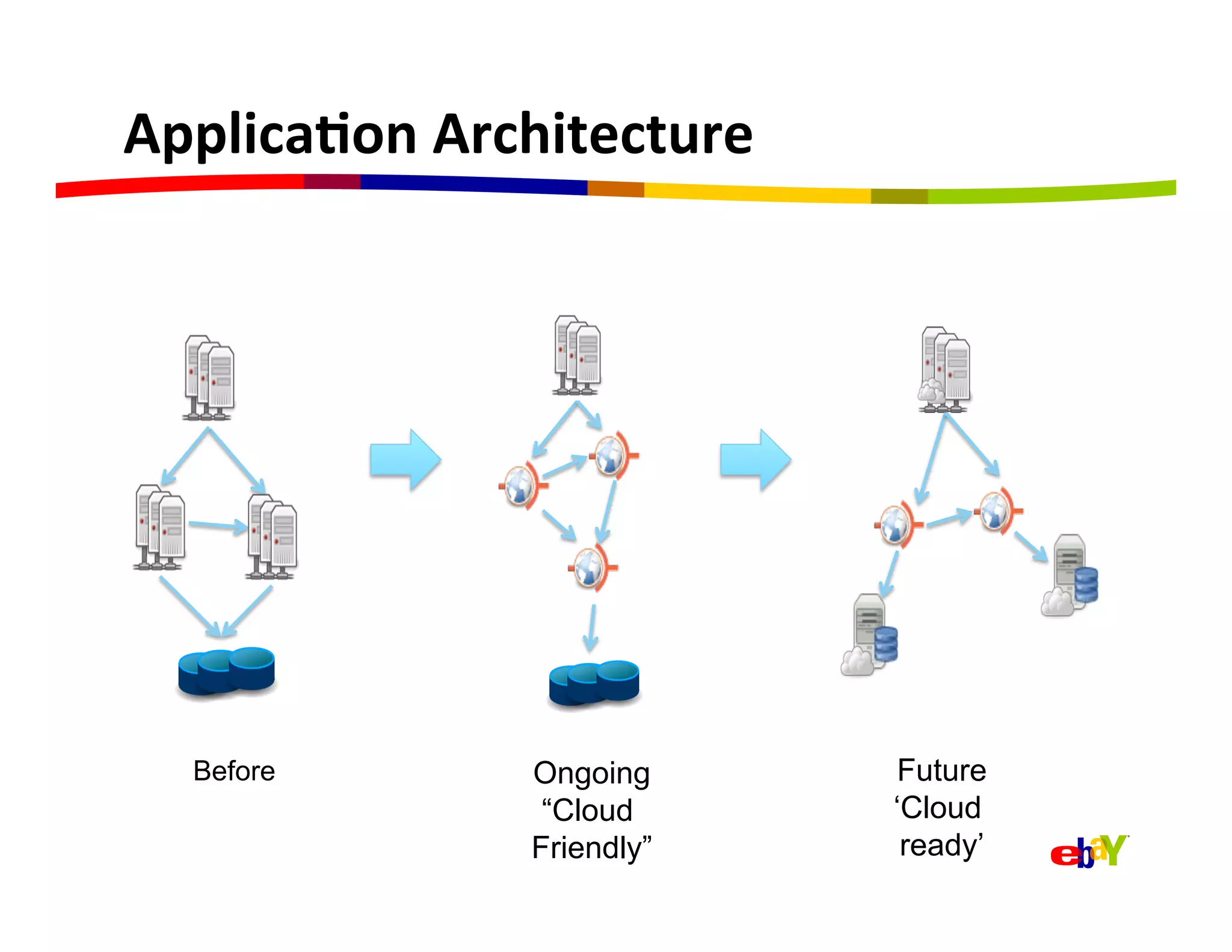 Applica=on	
  Architecture	
  




   Before         Ongoing         Future
                   “Cloud        ‘Cloud
                  Friendly”       ready’
 