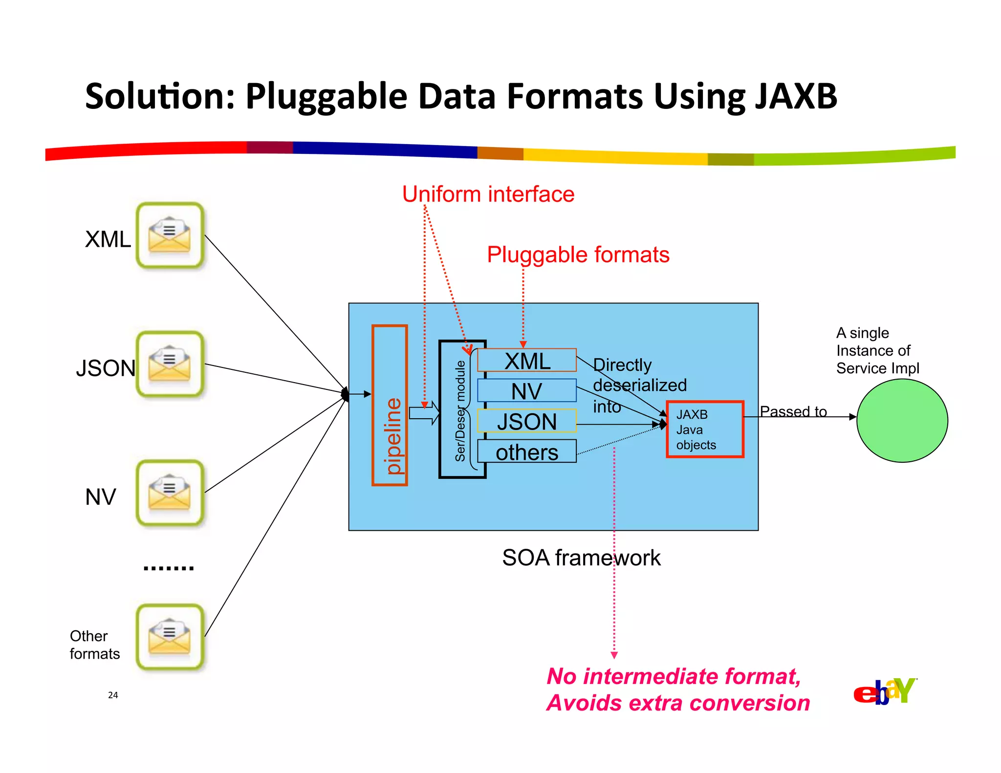 Solu=on:	
  Pluggable	
  Data	
  Formats	
  Using	
  JAXB	
  

                                Uniform interface
  XML
                                                        Pluggable formats


                                                                                                  A single
                                                                                                  Instance of
JSON                                                     XML     Directly                         Service Impl




                                     Ser/Deser module
                                                         NV      deserialized
                                                                 into
                         pipeline
                                                                            JAXB      Passed to
                                                        JSON                Java
                                                                            objects
                                                        others
  NV

                                                         SOA framework


Other
formats
                                                             No intermediate format,
     24	
  
                                                             Avoids extra conversion
 