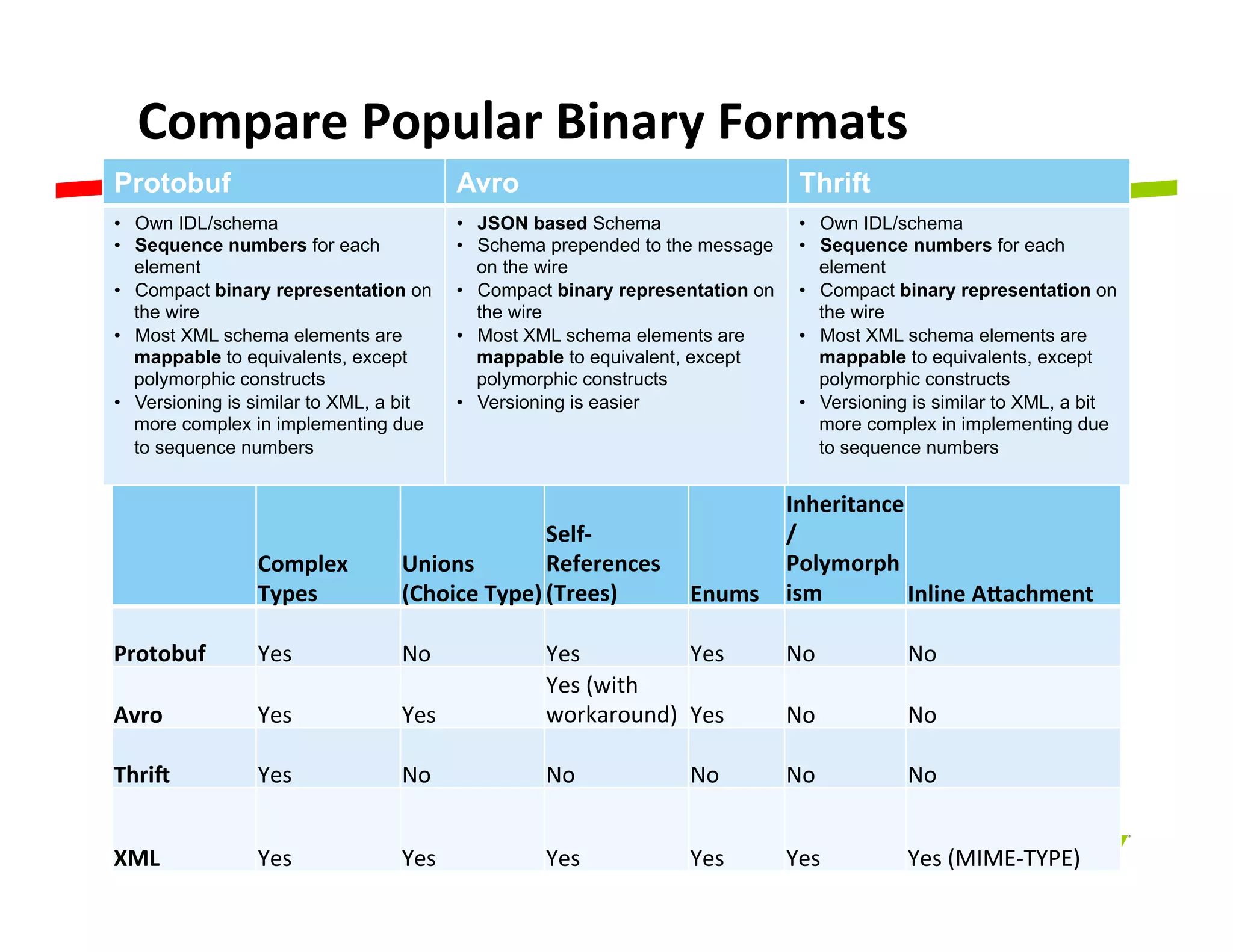 Compare	
  Popular	
  Binary	
  Formats	
  
Protobuf                                    Avro                                    Thrift
•  Own IDL/schema                           •  JSON based Schema                    •  Own IDL/schema
•  Sequence numbers for each                •  Schema prepended to the message      •  Sequence numbers for each
   element                                     on the wire                             element
•  Compact binary representation on         •  Compact binary representation on     •  Compact binary representation on
   the wire                                    the wire                                the wire
•  Most XML schema elements are             •  Most XML schema elements are         •  Most XML schema elements are
   mappable to equivalents, except             mappable to equivalent, except          mappable to equivalents, except
   polymorphic constructs                      polymorphic constructs                  polymorphic constructs
•  Versioning is similar to XML, a bit      •  Versioning is easier                 •  Versioning is similar to XML, a bit
   more complex in implementing due                                                    more complex in implementing due
   to sequence numbers                                                                 to sequence numbers


                                                                              Inheritance
                                                     Self-­‐                  /
                 Complex	
        Unions	
           References	
             Polymorph
                 Types	
          (Choice	
  Type)	
  (Trees)	
     Enums	
   ism	
       Inline	
  A`achment	
  

Protobuf	
       Yes	
            No	
               Yes	
            Yes	
       No	
          No	
  
                                                     Yes	
  (with	
  
Avro	
           Yes	
            Yes	
              workaround)	
   Yes	
        No	
          No	
  

ThriY	
          Yes	
            No	
               No	
              No	
       No	
          No	
  


XML	
  
 27	
            Yes	
            Yes	
              Yes	
             Yes	
      Yes	
         Yes	
  (MIME-­‐TYPE)	
  
 