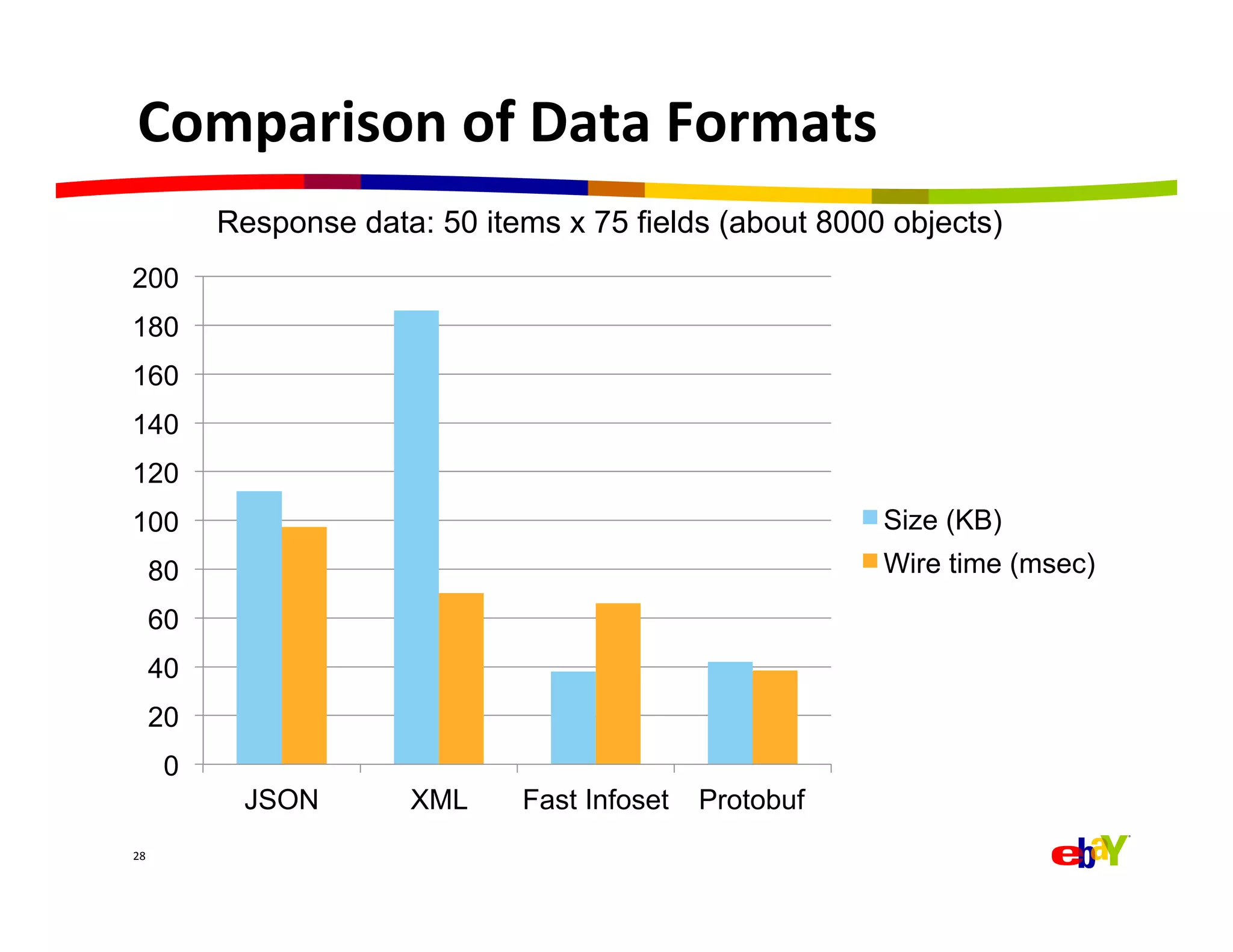 Comparison	
  of	
  Data	
  Formats	
  
             Response data: 50 items x 75 fields (about 8000 objects)
200
180
160
140
120
100                                                         Size (KB)
     80                                                     Wire time (msec)

     60
     40
     20
         0
              JSON        XML     Fast Infoset   Protobuf
28	
  
 