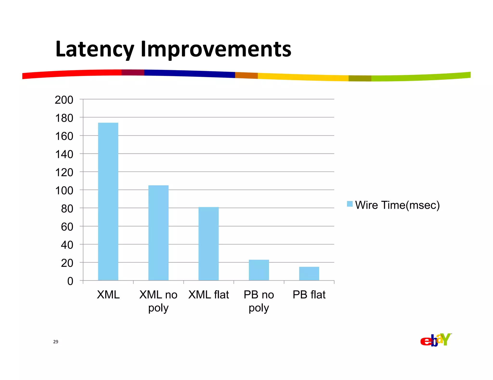Latency	
  Improvements	
  
 200
 180
 160
 140
 120
 100
         80                                             Wire Time(msec)
         60
         40
         20
          0
              XML   XML no XML flat   PB no   PB flat
                     poly              poly

29	
  
 