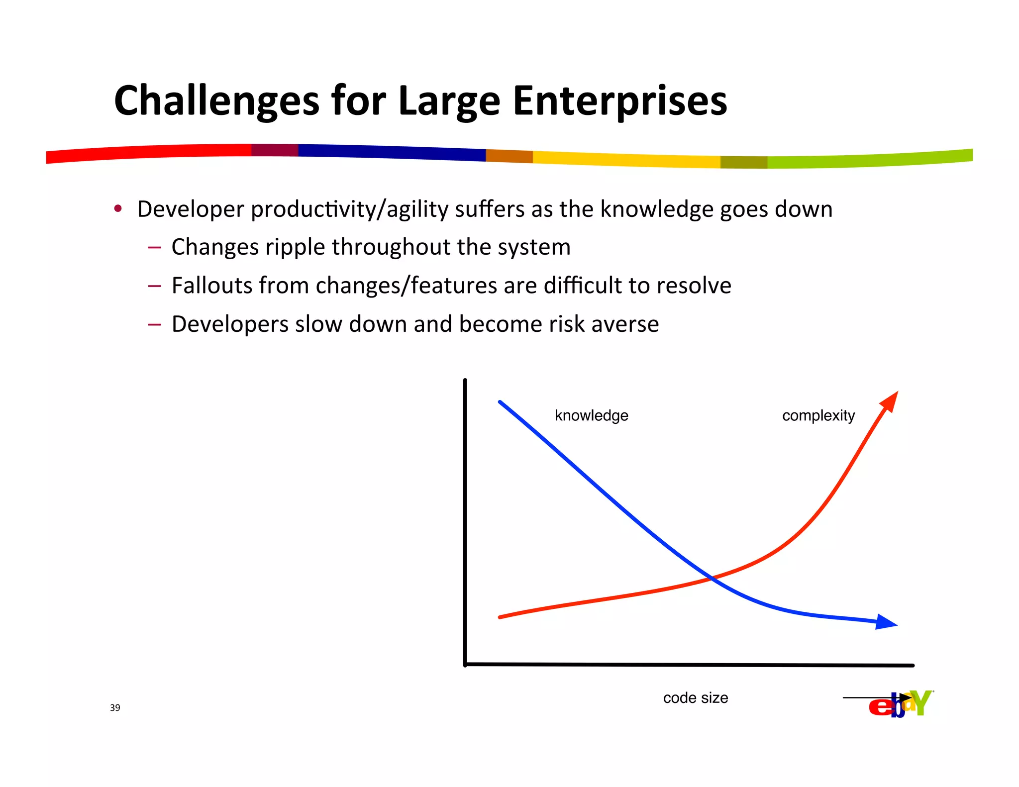 Challenges	
  for	
  Large	
  Enterprises	
  

 •  Developer	
  producQvity/agility	
  suﬀers	
  as	
  the	
  knowledge	
  goes	
  down	
  
     –  Changes	
  ripple	
  throughout	
  the	
  system	
  
     –  Fallouts	
  from	
  changes/features	
  are	
  diﬃcult	
  to	
  resolve	
  
     –  Developers	
  slow	
  down	
  and	
  become	
  risk	
  averse	
  


                                                        knowledge                   complexity




                                                                     code size
39	
  
 