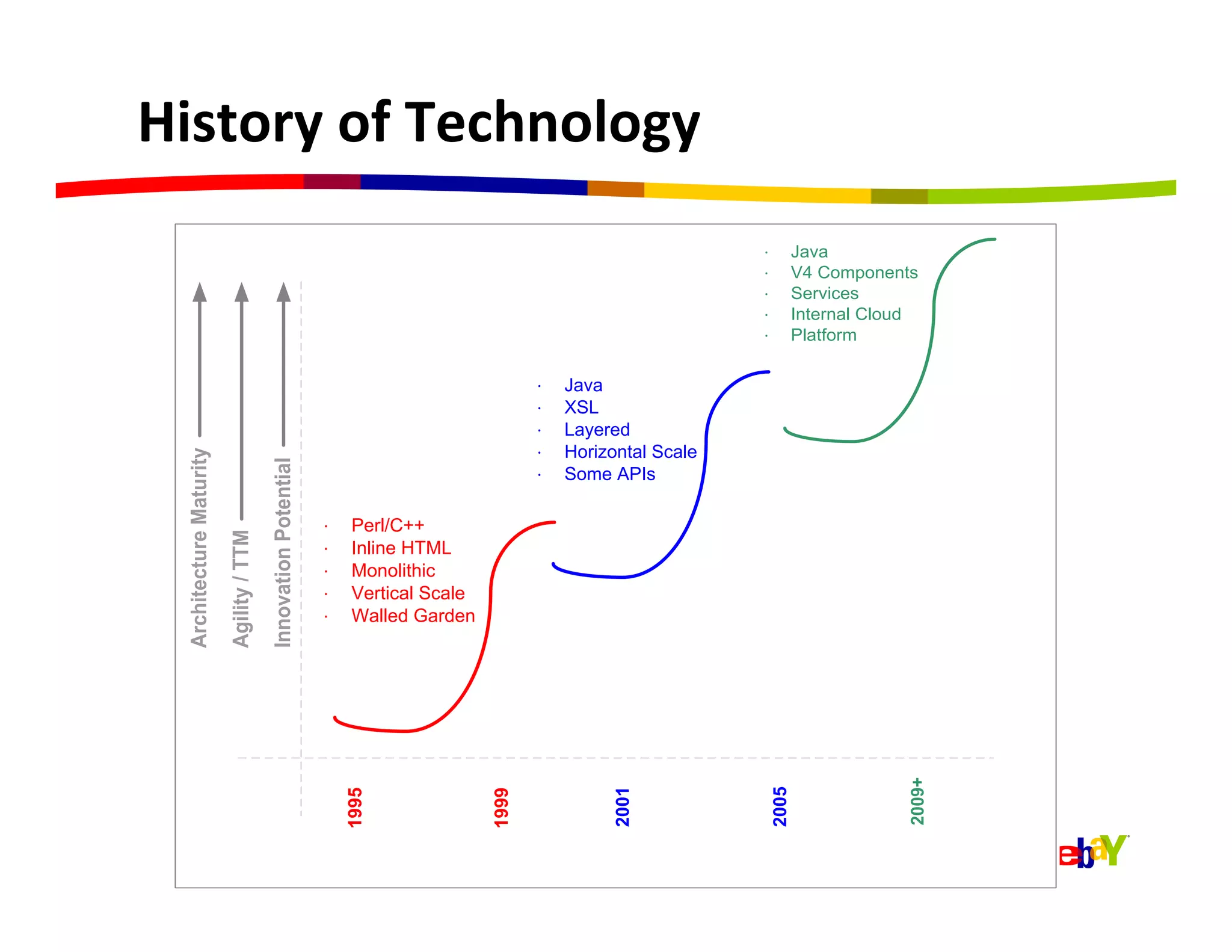 History	
  of	
  Technology	
  
                                                                                                                       ·∙          Java
                                                                                                                       ·∙          V4 Components
                                                                                                                       ·∙          Services
                                                                                                                       ·∙          Internal Cloud
                                                                                                                       ·∙          Platform

                                                                                               ·∙   Java
                                                                                               ·∙   XSL
                                                                                               ·∙   Layered
                                                                                               ·∙   Horizontal Scale
  Architecture Maturity


                                          Innovation Potential




                                                                                               ·∙   Some APIs

                                                                 ·∙    Perl/C++
                          Agility / TTM




                                                                 ·∙    Inline HTML
                                                                 ·∙    Monolithic
                                                                 ·∙    Vertical Scale
                                                                 ·∙    Walled Garden




                                                                                                                                               2009+
                                                                                                         2001




                                                                                                                            2005
                                                                      1995




                                                                                        1999
 