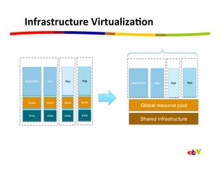 Infrastructure	
  Virtualiza=on	
  




Application   App     App     App
                                      Application   App   App       App




  Spare       spare   spare   spare
                                             Global resource pool
   Infra      Infra   Infra   Infra
                                            Shared infrastructure
 