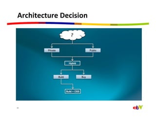 Architecture	
  Decision	
  




14	
  
 