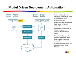 Model	
  Driven	
  Deployment	
  Automa=on	
  

LB            Pool                              LB            Pool             •  Desired configuration is
                                                                                  specified in the expected state
                                                                                  and persisted in CMS
 Server      Server   Server                     Server      Server   Server   •  Upon approval, the
                                                                                  orchestration will configure the
                                                                                  site to reflect the desired
                                                                                  configuration.
                               Reconciliation
          Expected                                        Current
           State                                           State               •  Updated site configuration is
                                                                                  discovered based on
                                Comparison                                        detection of configuration
                                                                                  events
                                                                               •  Reconciliation between the
                               Orchestration          Discovery                   expected and current state
                                                                                  allows to verify the proper
                                                                                  configuration.
                                                                               •  On going validation allows the
                                                                                  detection of out of band
                                                                                  changes.
                                  Site

                                                                                                            16	
  
 
