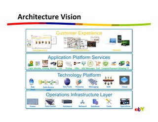 Architecture	
  Vision	
  
                                               Customer Experience


          Core	
  Experience	
                                             Custom	
  Experiences	
                                       Channels	
  


                                   Application Platform Services

    Login	
   Iden=ty	
   Catalog	
   Search	
     List	
         Pricing	
     Oﬀer	
   ADs	
  Messages	
   Cart	
   Coupons	
  Payment	
  Shipping	
  CS	
  


                                                   Technology Platform

       App	
              Data	
  Access	
                    Dev	
  Tools
                                                                         	
      Presenta           Messaging	
              SOA	
                      Cloud	
  
       Stack 	
              Layer   	
                                            =on	
  

                               Operations Infrastructure Layer

      Power	
                 Data	
  Center	
                Hardware	
             Network	
         Database	
            Tools	
               Opera=ons	
  
 