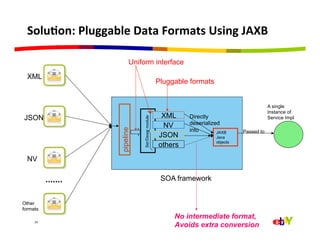 Solu=on:	
  Pluggable	
  Data	
  Formats	
  Using	
  JAXB	
  

                                Uniform interface
  XML
                                                        Pluggable formats


                                                                                                  A single
                                                                                                  Instance of
JSON                                                     XML     Directly                         Service Impl




                                     Ser/Deser module
                                                         NV      deserialized
                                                                 into
                         pipeline
                                                                            JAXB      Passed to
                                                        JSON                Java
                                                                            objects
                                                        others
  NV

                                                         SOA framework


Other
formats
                                                             No intermediate format,
     24	
  
                                                             Avoids extra conversion
 
