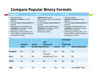 Compare	
  Popular	
  Binary	
  Formats	
  
Protobuf                                    Avro                                    Thrift
•  Own IDL/schema                           •  JSON based Schema                    •  Own IDL/schema
•  Sequence numbers for each                •  Schema prepended to the message      •  Sequence numbers for each
   element                                     on the wire                             element
•  Compact binary representation on         •  Compact binary representation on     •  Compact binary representation on
   the wire                                    the wire                                the wire
•  Most XML schema elements are             •  Most XML schema elements are         •  Most XML schema elements are
   mappable to equivalents, except             mappable to equivalent, except          mappable to equivalents, except
   polymorphic constructs                      polymorphic constructs                  polymorphic constructs
•  Versioning is similar to XML, a bit      •  Versioning is easier                 •  Versioning is similar to XML, a bit
   more complex in implementing due                                                    more complex in implementing due
   to sequence numbers                                                                 to sequence numbers


                                                                              Inheritance
                                                     Self-­‐                  /
                 Complex	
        Unions	
           References	
             Polymorph
                 Types	
          (Choice	
  Type)	
  (Trees)	
     Enums	
   ism	
       Inline	
  A`achment	
  

Protobuf	
       Yes	
            No	
               Yes	
            Yes	
       No	
          No	
  
                                                     Yes	
  (with	
  
Avro	
           Yes	
            Yes	
              workaround)	
   Yes	
        No	
          No	
  

ThriY	
          Yes	
            No	
               No	
              No	
       No	
          No	
  


XML	
  
 27	
            Yes	
            Yes	
              Yes	
             Yes	
      Yes	
         Yes	
  (MIME-­‐TYPE)	
  
 