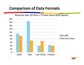 Comparison	
  of	
  Data	
  Formats	
  
             Response data: 50 items x 75 fields (about 8000 objects)
200
180
160
140
120
100                                                         Size (KB)
     80                                                     Wire time (msec)

     60
     40
     20
         0
              JSON        XML     Fast Infoset   Protobuf
28	
  
 