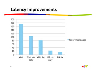 Latency	
  Improvements	
  
 200
 180
 160
 140
 120
 100
         80                                             Wire Time(msec)
         60
         40
         20
          0
              XML   XML no XML flat   PB no   PB flat
                     poly              poly

29	
  
 