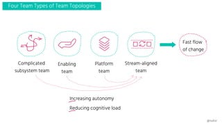 Stream-aligned
team
Platform
team
Enabling
team
Complicated
subsystem team
Increasing autonomy
Reducing cognitive load
Fas...