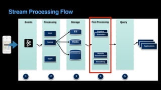 Stream Processing Flow
 