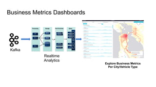 Business Metrics Dashboards
Kafka
Realtime
Analytics
Explore Business Metrics
Per City/Vehicle Type
 