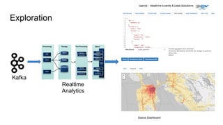 Exploration
Kafka
Realtime
Analytics
Gairos Dashboard
 