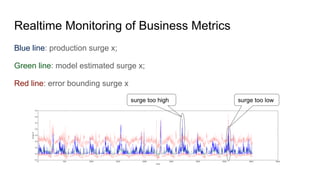 Realtime Monitoring of Business Metrics
Blue line: production surge x;
Green line: model estimated surge x;
Red line: error bounding surge x
 