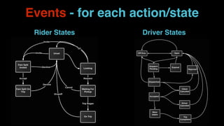 Events - for each action/state
Rider States Driver States
 