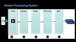 Stream Processing System
 