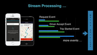 April
May
June
July
0 25 50 75 100
Request Event
Driver Accept Event
Trip Started Event
more events …
Stream Processing …
M
a
t
c
h
S
e
r
v
i 
c
e
s
 