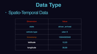 Data Type
• Spatio-Temporal Data
Dimension Value
state driver_arrived
vehicle type uber X
timestamp 13244323342
lattitude 12,23
longitude 30,00
 