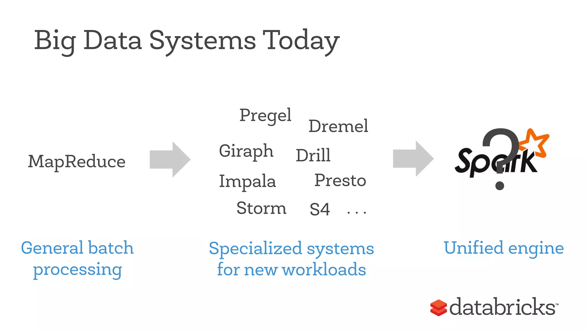 MapReduce 
Pregel 
Giraph 
Presto 
Storm 
Dremel 
Drill 
Impala 
S4 
Specialized systems 
for new workloads 
General batch 
processing 
Unified engine 
Big Data Systems Today 
? . . . 
 