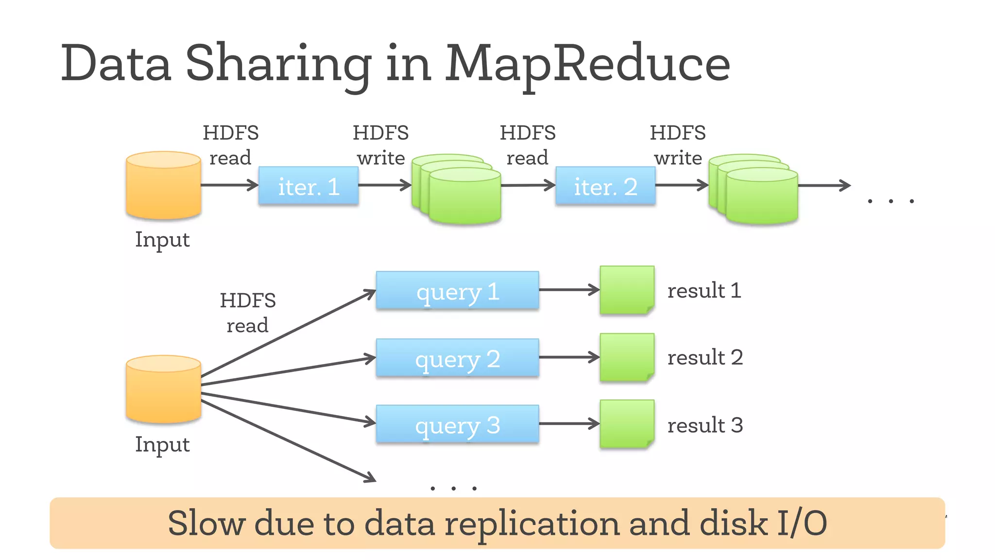 Data Sharing in MapReduce 
iter. 1 iter. 2 . . . 
Input 
HDFS 
read 
HDFS 
write 
HDFS 
read 
HDFS 
write 
Input 
query 1 
query 2 
query 3 
result 1 
result 2 
result 3 
. . . 
HDFS 
read 
Slow due to data replication and disk I/O 
 