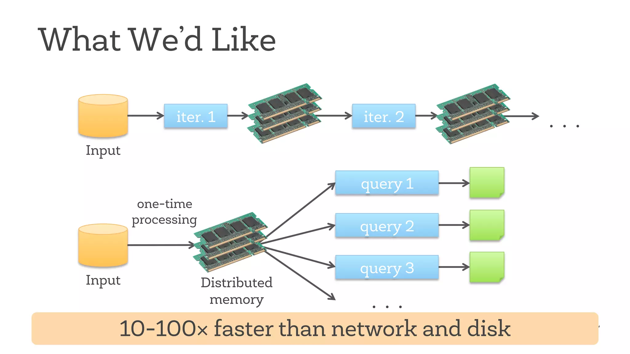 What We’d Like 
iter. 1 iter. 2 . . . 
Input 
Distributed 
memory 
Input 
query 1 
query 2 
query 3 
. . . 
one-time 
processing 
10-100× faster than network and disk 
 