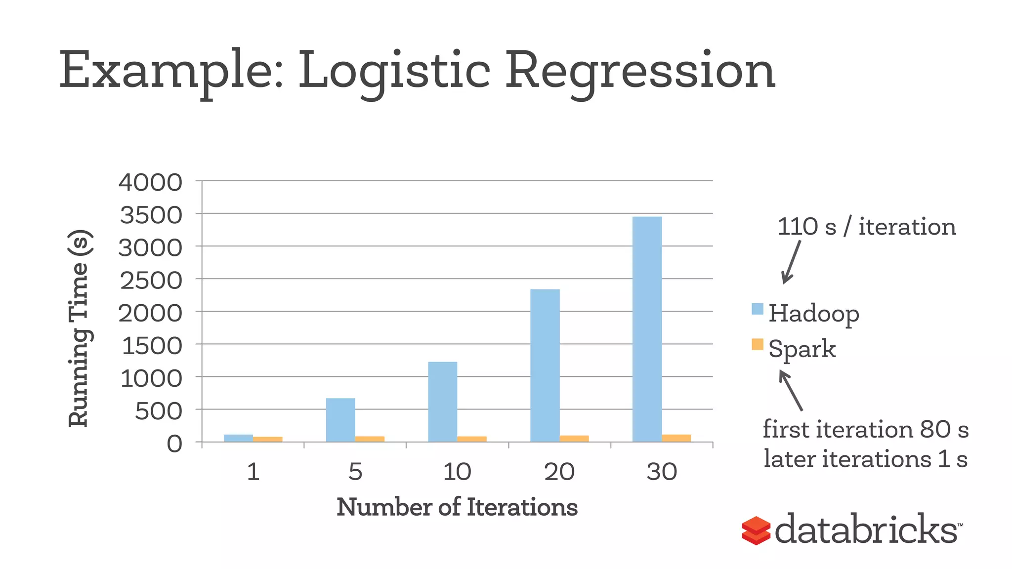 Example: Logistic Regression 
4000 
3500 
Running Time (s) Number of Iterations 
3000 
2500 
2000 
1500 
1000 
500 
0 
1 5 10 20 30 
110 s / iteration 
Hadoop 
Spark 
first iteration 80 s 
later iterations 1 s 
 