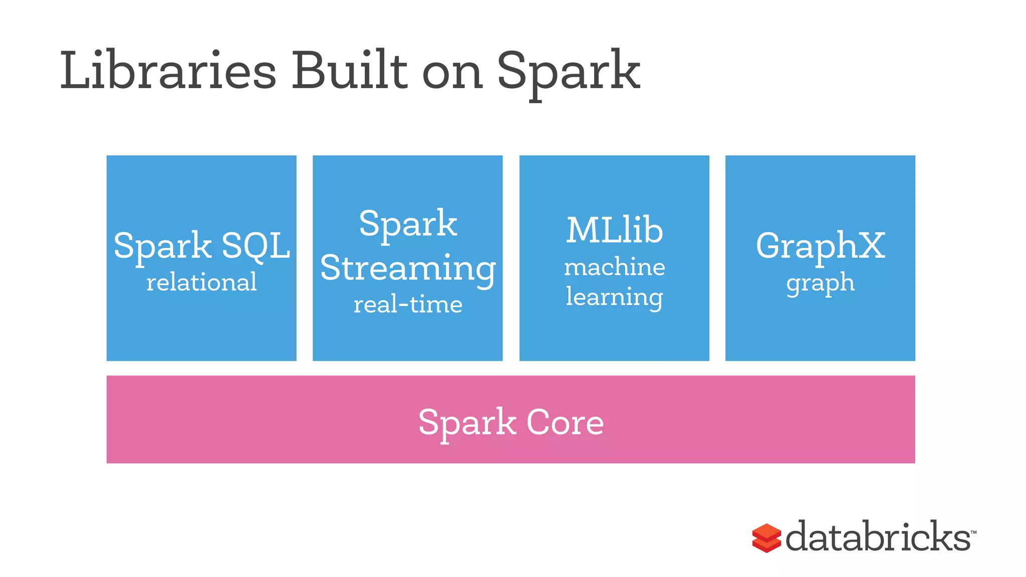 Spark 
Streaming 
real-time 
Spark Core 
Spark SQL 
relational 
MLlib 
machine 
learning 
GraphX 
graph 
Libraries Built on Spark 
 